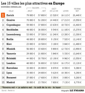 Comparatif des salaires des développeurs en Europe
